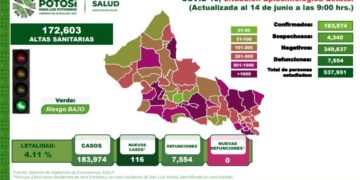 Continúan más de cien contagios diarios de Covid-19 en el Estado