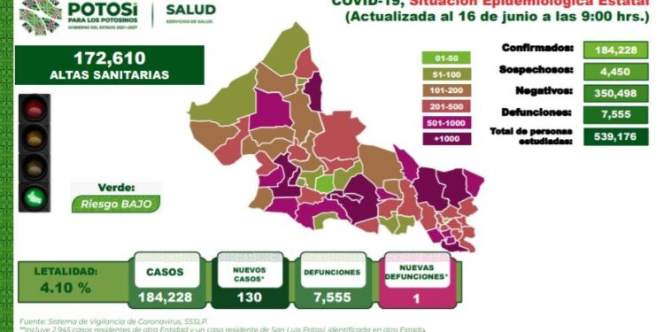 SLP presentó una defunción por Covid-19 en el último día