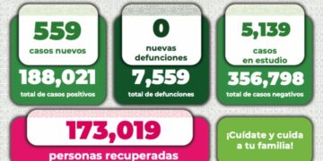 Más de 500 nuevos casos de Covid-19 en sólo día