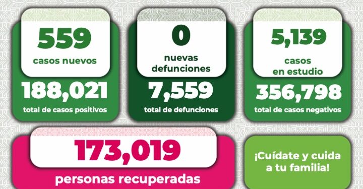 Más de 500 nuevos casos de Covid-19 en sólo día