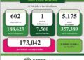 Nueva defunción por Covid-19 y 602 nuevos casos