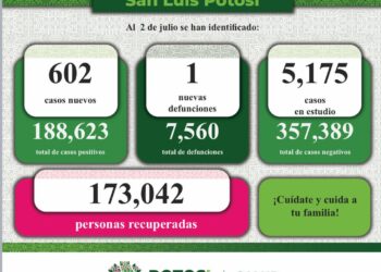 Nueva defunción por Covid-19 y 602 nuevos casos