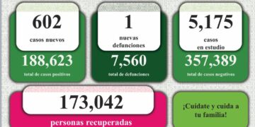 Nueva defunción por Covid-19 y 602 nuevos casos