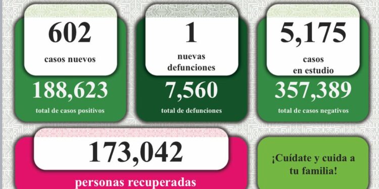 Nueva defunción por Covid-19 y 602 nuevos casos