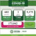 Nueva defunción por Covid-19 y 602 nuevos casos