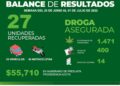 Secretaría de Seguridad Pública informa balance semanal de resultados