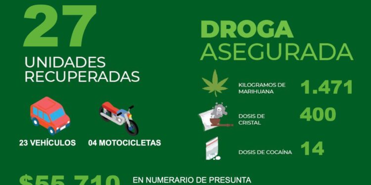 Secretaría de Seguridad Pública informa balance semanal de resultados