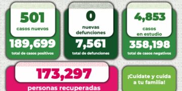 SLP sigue presentando alto número de contagios por Covid-19