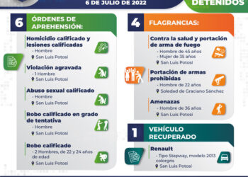 Capturan a 10 implicados en homicidio, lesiones y violación