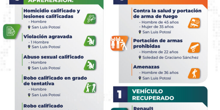 Capturan a 10 implicados en homicidio, lesiones y violación