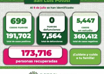 Siguen aumentando  los contagios de Covid-19 en SLP