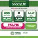 Siguen aumentando  los contagios de Covid-19 en SLP