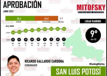 Ricardo Gallardo aparece en el top 10 de mejores gobernadores de México