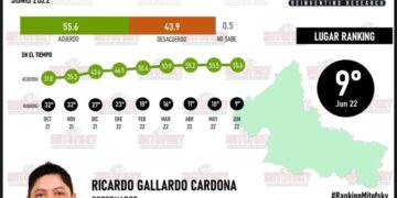 Ricardo Gallardo aparece en el top 10 de mejores gobernadores de México