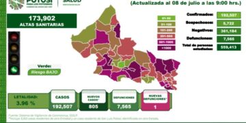 En aumento los contagios por Covid-19 y otra defunción