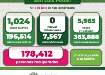 Se disparan contagios de Covid-19 en SLP, se confirmaron más de mil