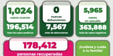 Se disparan contagios de Covid-19 en SLP, se confirmaron más de mil