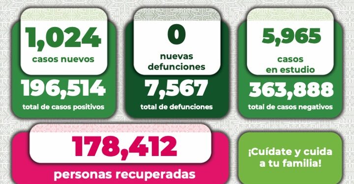 Se disparan contagios de Covid-19 en SLP, se confirmaron más de mil