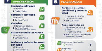 Capturan a 13 delincuentes; homicidas y violadores entre los aprendidos