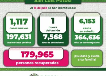De nuevo más de mil contagios de Covid-19 y una nueva defunción en SLP