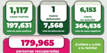 De nuevo más de mil contagios de Covid-19 y una nueva defunción en SLP