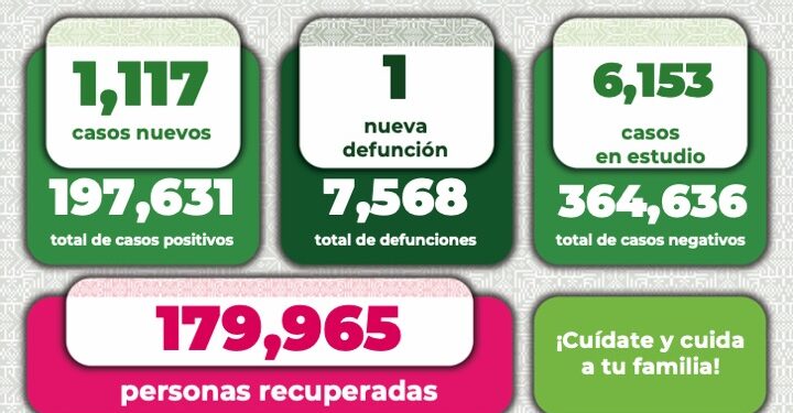 De nuevo más de mil contagios de Covid-19 y una nueva defunción en SLP