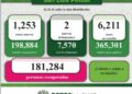Más de mil casos de Covid-19 y dos defunciones en SLP
