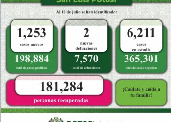 Más de mil casos de Covid-19 y dos defunciones en SLP