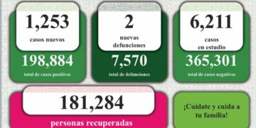 Más de mil casos de Covid-19 y dos defunciones en SLP