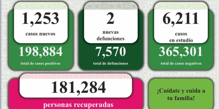 Más de mil casos de Covid-19 y dos defunciones en SLP