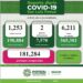 Más de mil casos de Covid-19 y dos defunciones en SLP