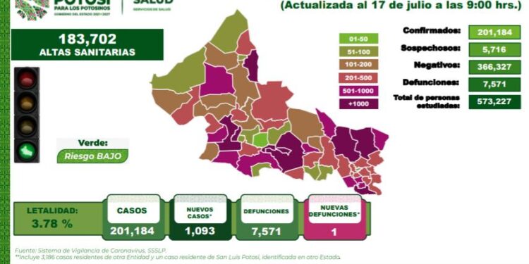 SLP se mantiene con altos contagios de Covid-19