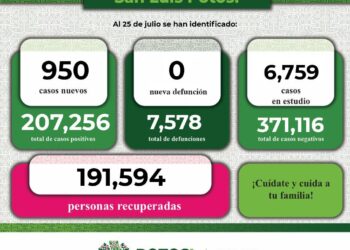 SLP se mantiene con alta incidencia de casos de Covid-19