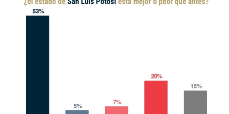 Gran aprobación ciudadana hacia el Gobernador Ricardo Gallardo Cardona