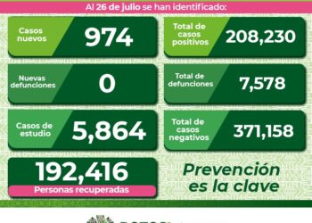 Casi mil casos nuevos de Covid-19 en  SLP