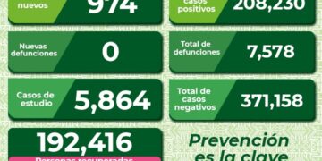 Casi mil casos nuevos de Covid-19 en  SLP