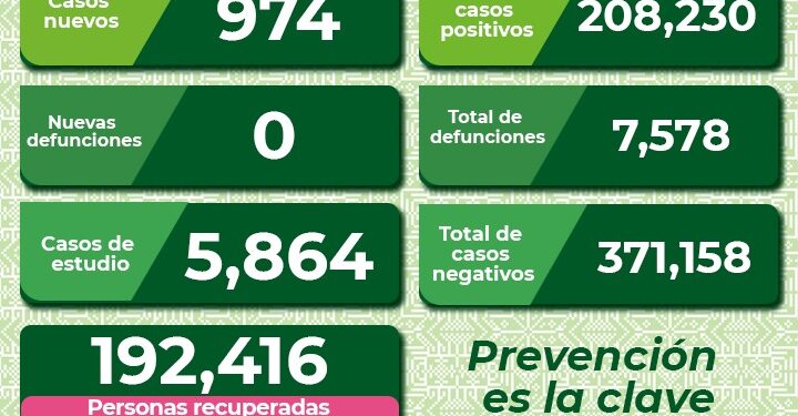 Casi mil casos nuevos de Covid-19 en  SLP