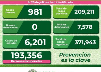 Más de 900 nuevos casos de Coronavirus en SLP
