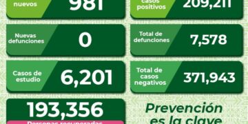 Más de 900 nuevos casos de Coronavirus en SLP