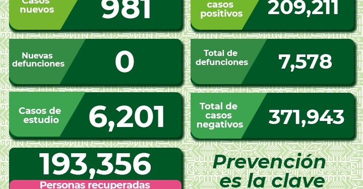 Más de 900 nuevos casos de Coronavirus en SLP