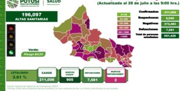 Dos defunciones por Covid-19 en SLP en un día