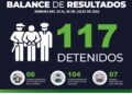 Del 23 al 29 de julio fueron detenidas 117 personas en el Estado
