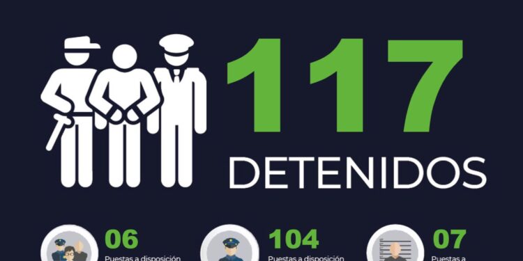 Del 23 al 29 de julio fueron detenidas 117 personas en el Estado