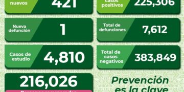 Continúan defunciones por covid-19