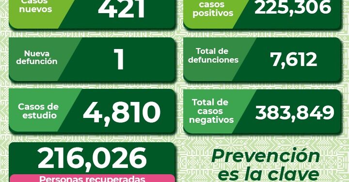 Continúan defunciones por covid-19