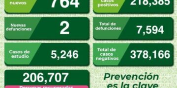 Bajan levemente contagios de Covid- 19