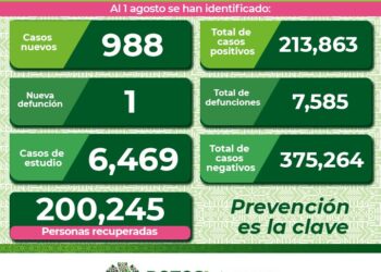 Covid-19 no cesa, casi mil contagios en el último día