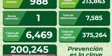 Covid-19 no cesa, casi mil contagios en el último día