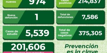 En SLP continúan las defunciones diarias por Covid-19
