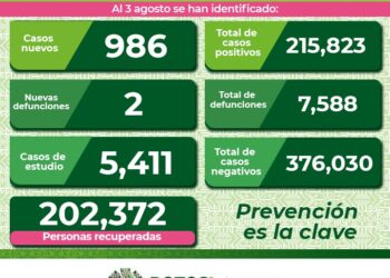 Dos defunciones y 986 nuevos casos de Covid-19
